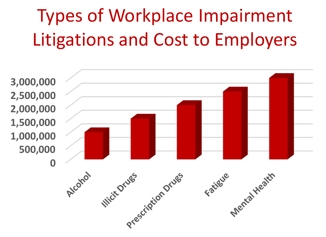 Chart: Types of Workplace Impairment Litigations and Cost to Employers