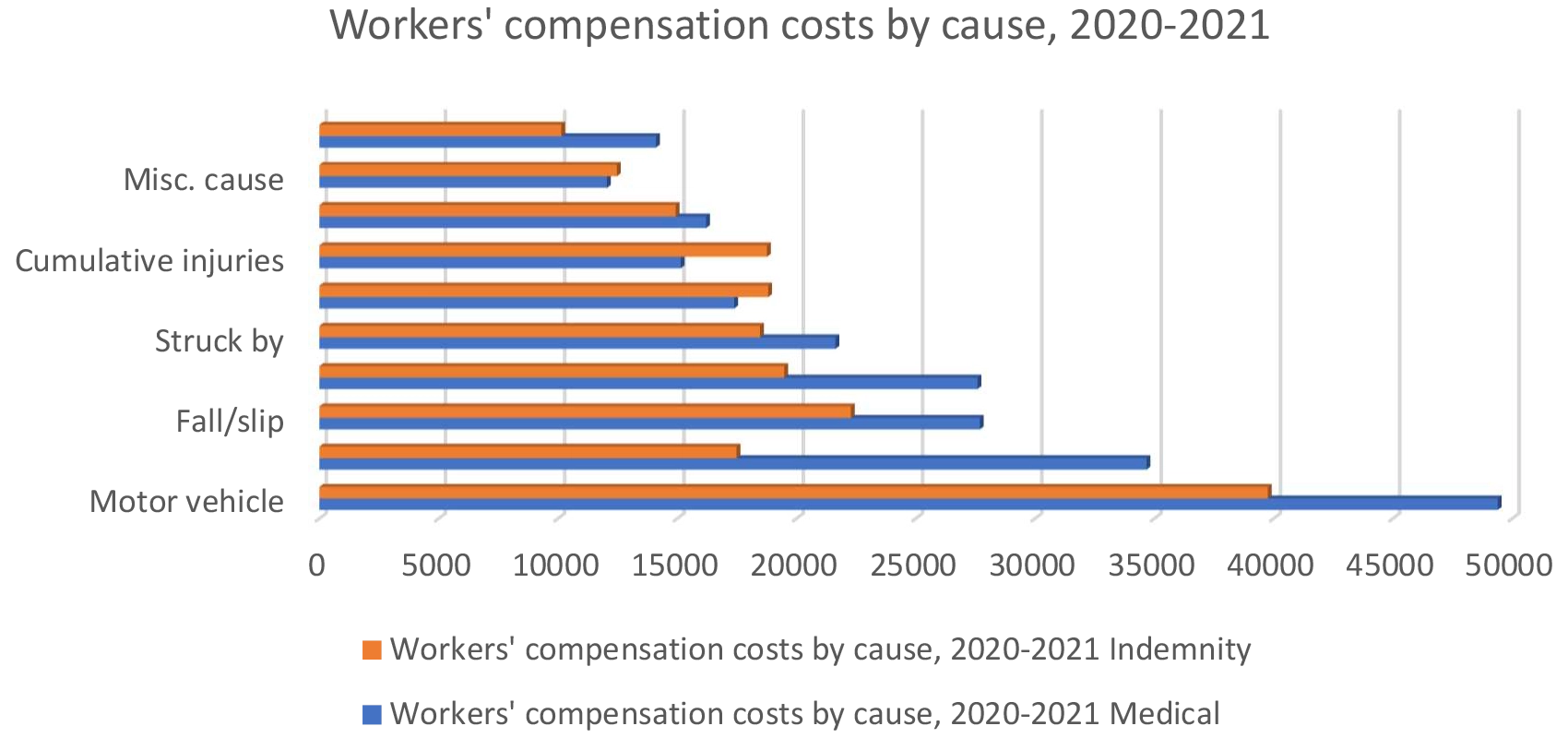 Graph - Workers Compensation Costs by Cause