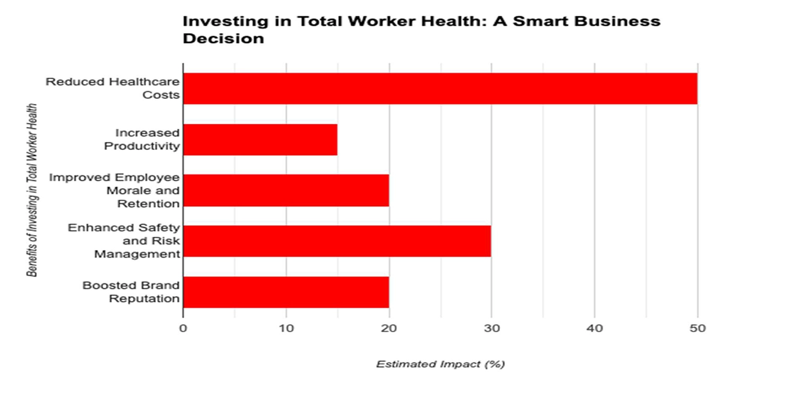 Graph - Investing in Total Worker Health: A Smart Business Decision